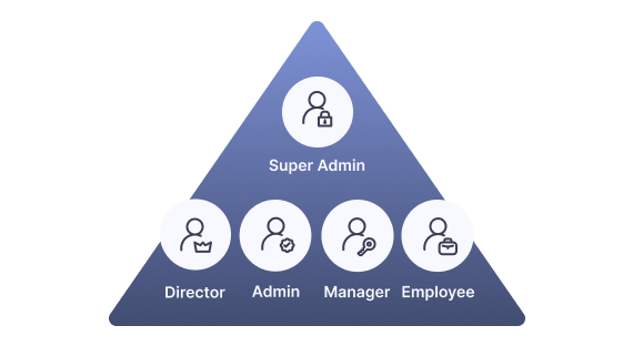 Five distinct user roles, one platform