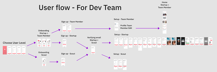 User flow handoff & UI design