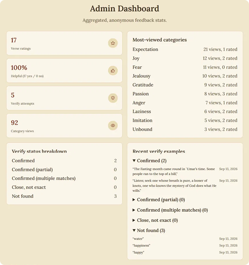 Admin dashboard showing aggregated, anonymous feedback stats: verse ratings, helpful percentage, verify attempts, category views, most-viewed categories, and verify status breakdown