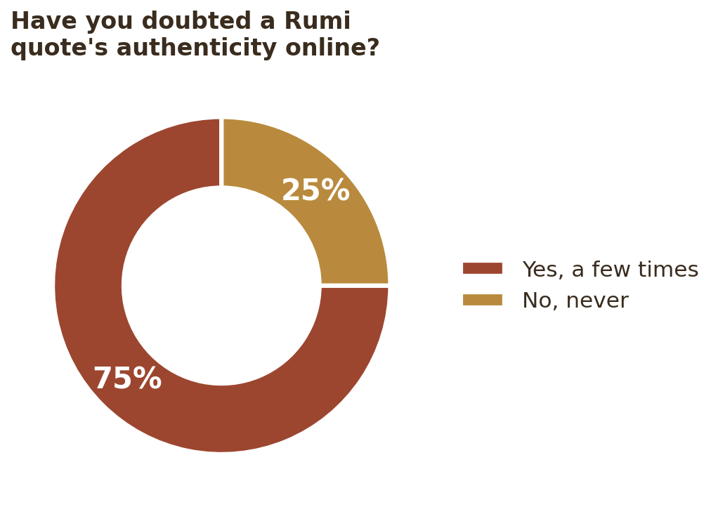 Survey chart: 75% of the Rumi study group have doubted a quote's authenticity online, 25% never have