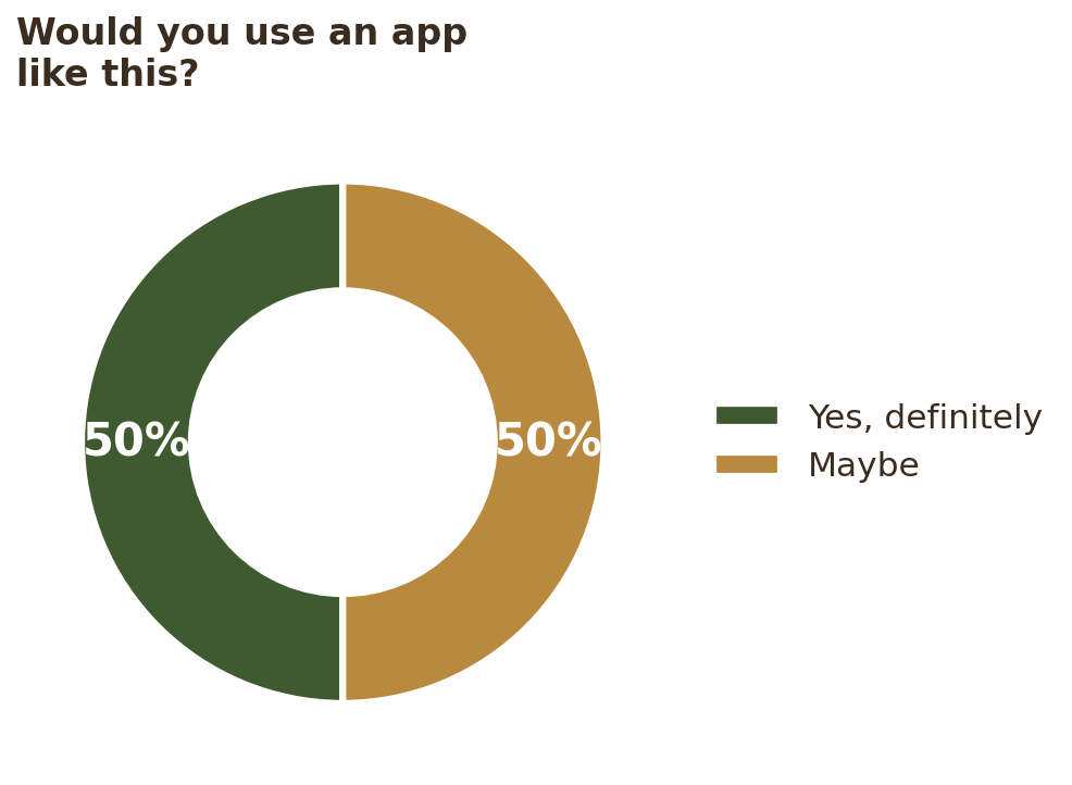 Survey chart: 50% of the Rumi study group would definitely use an app like this, 50% said maybe